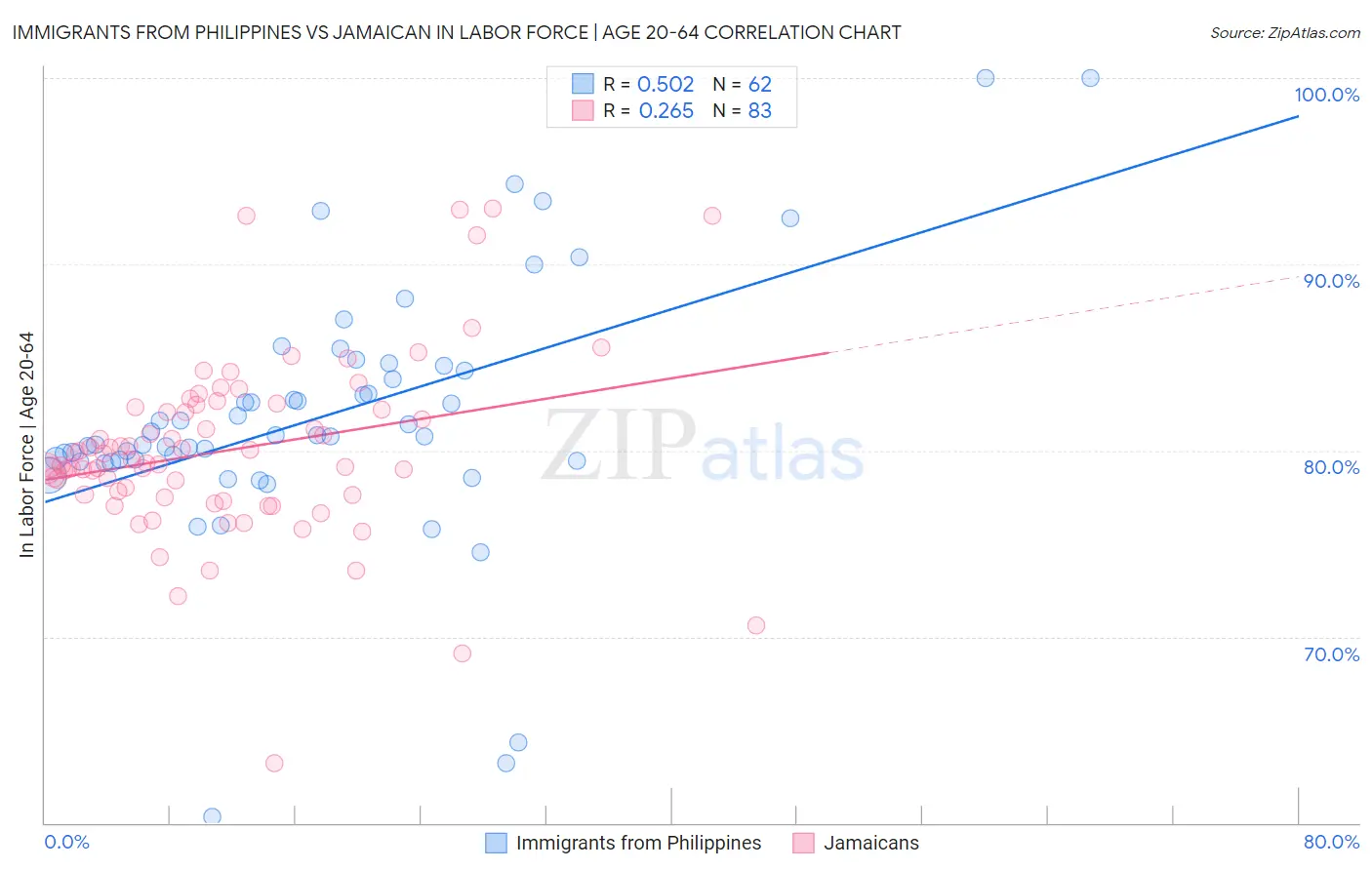 Immigrants from Philippines vs Jamaican In Labor Force | Age 20-64