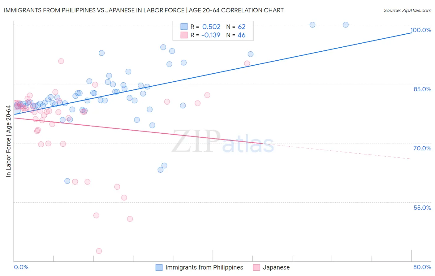 Immigrants from Philippines vs Japanese In Labor Force | Age 20-64