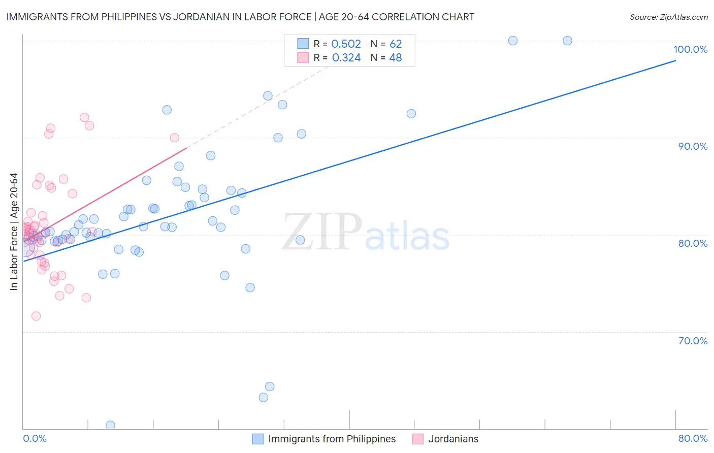 Immigrants from Philippines vs Jordanian In Labor Force | Age 20-64