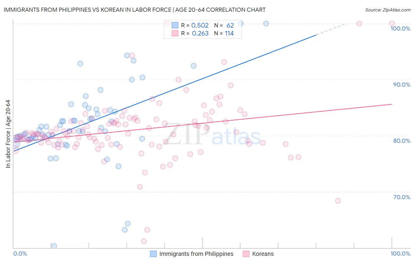 Immigrants from Philippines vs Korean In Labor Force | Age 20-64