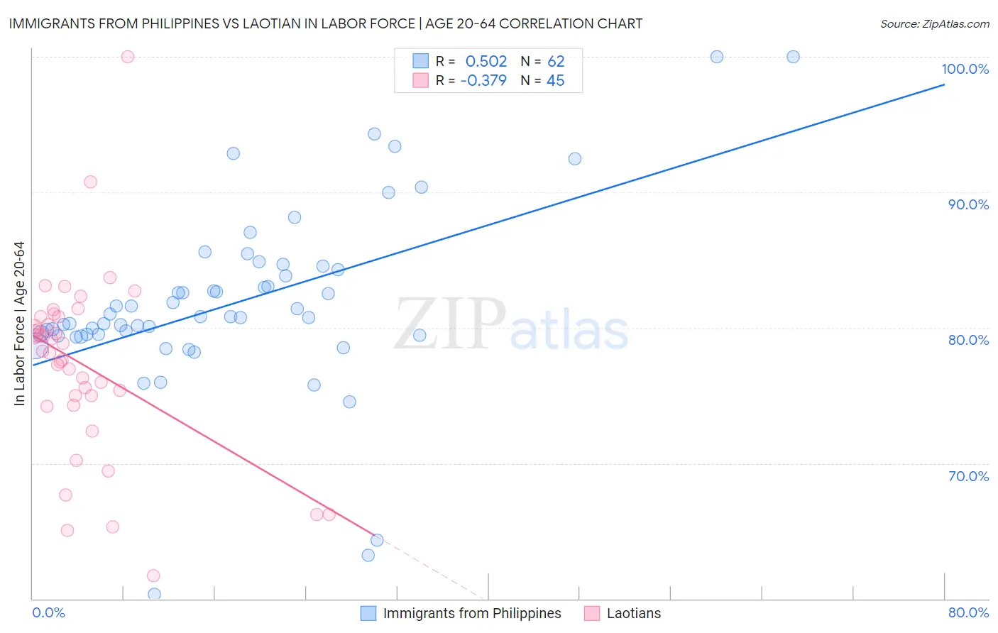 Immigrants from Philippines vs Laotian In Labor Force | Age 20-64