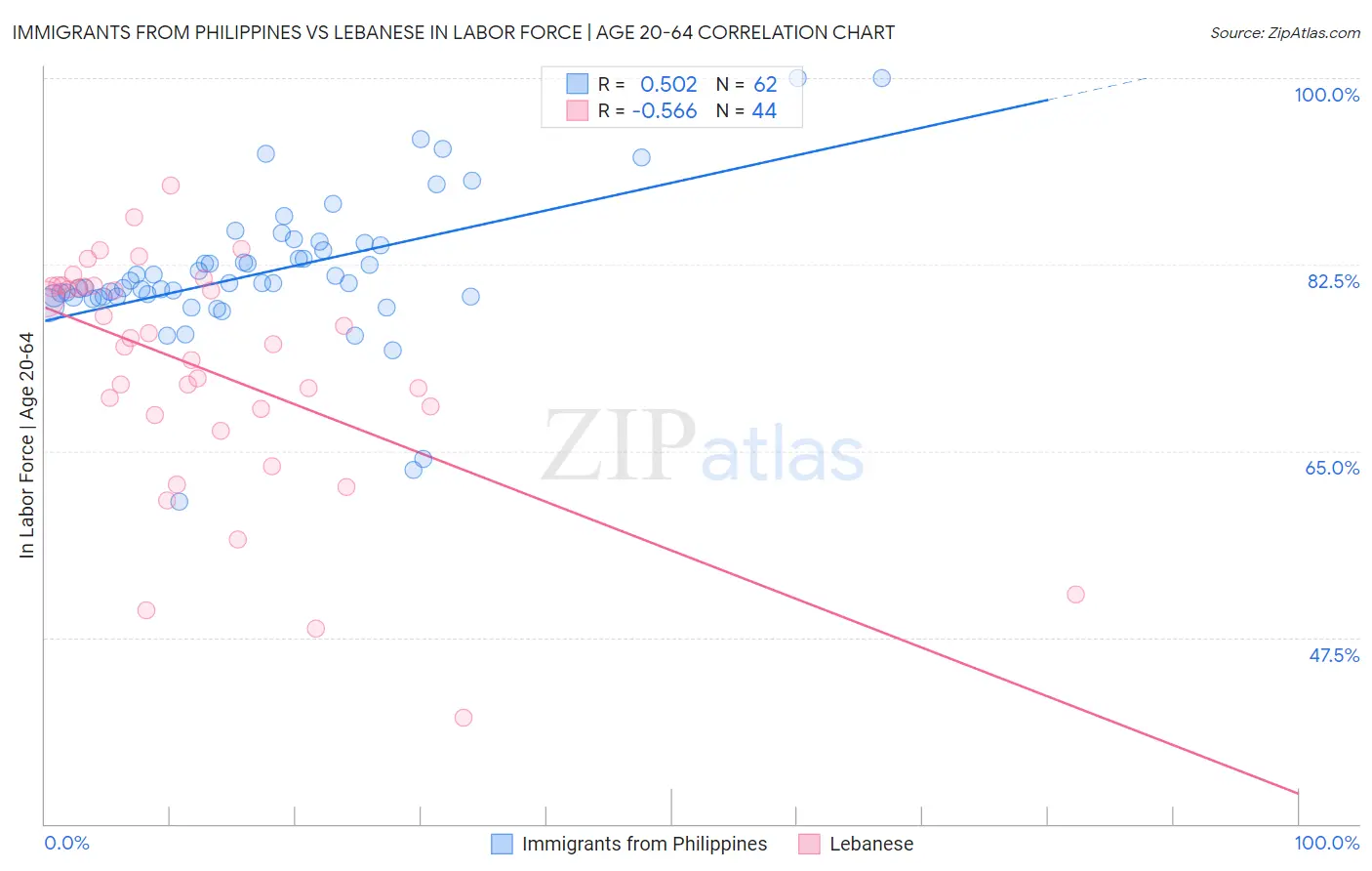 Immigrants from Philippines vs Lebanese In Labor Force | Age 20-64