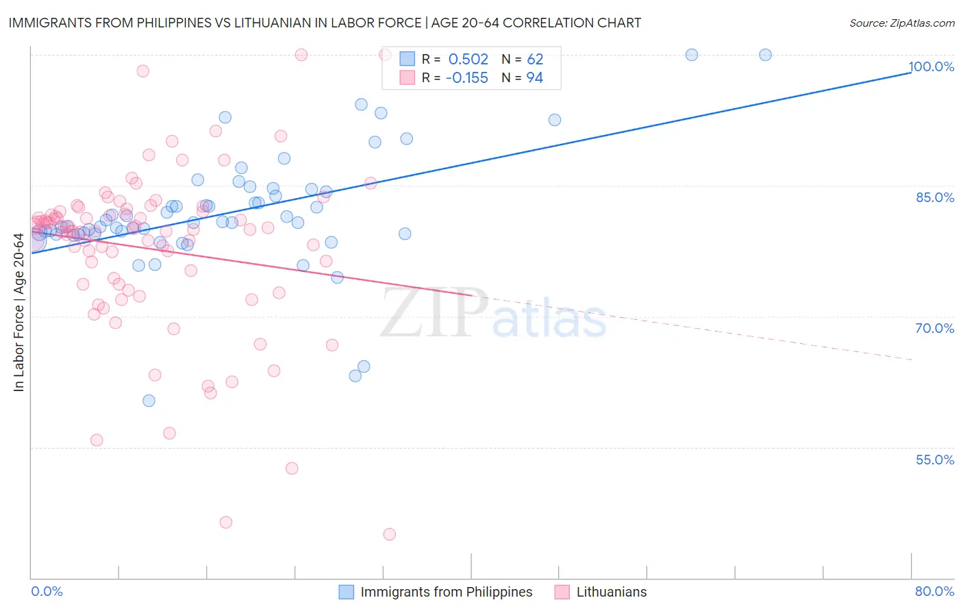 Immigrants from Philippines vs Lithuanian In Labor Force | Age 20-64