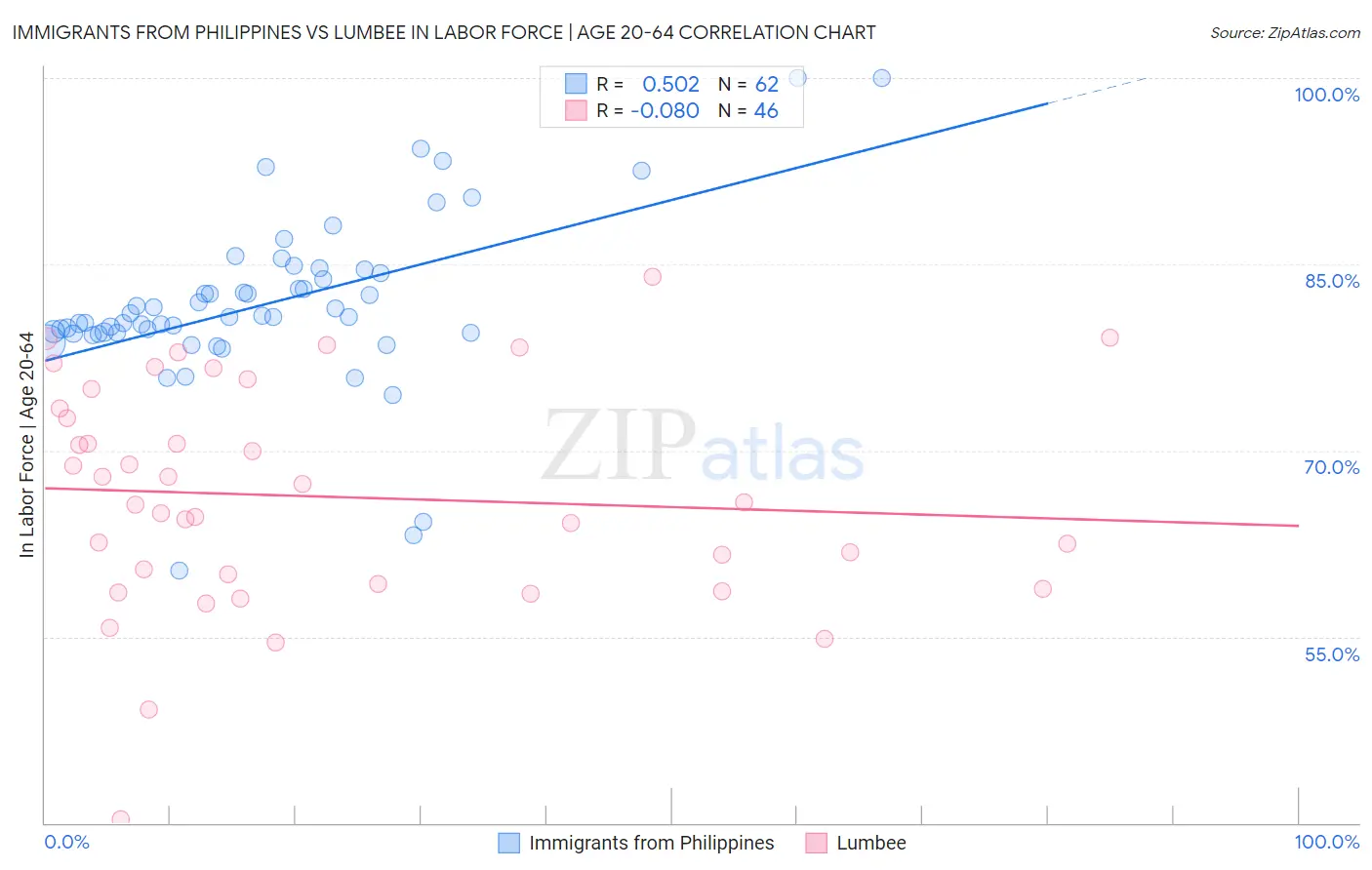 Immigrants from Philippines vs Lumbee In Labor Force | Age 20-64