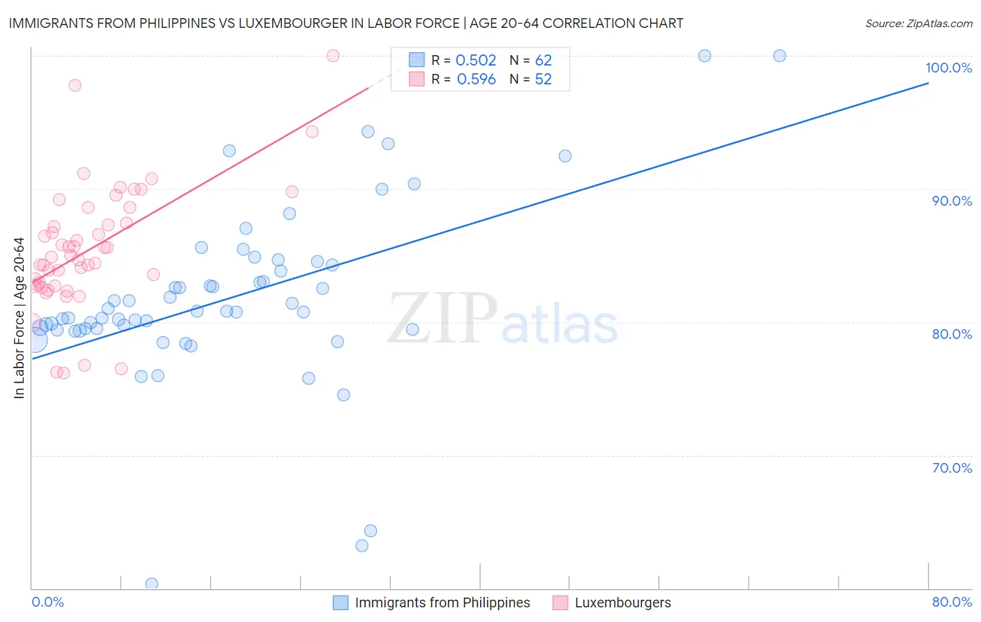 Immigrants from Philippines vs Luxembourger In Labor Force | Age 20-64