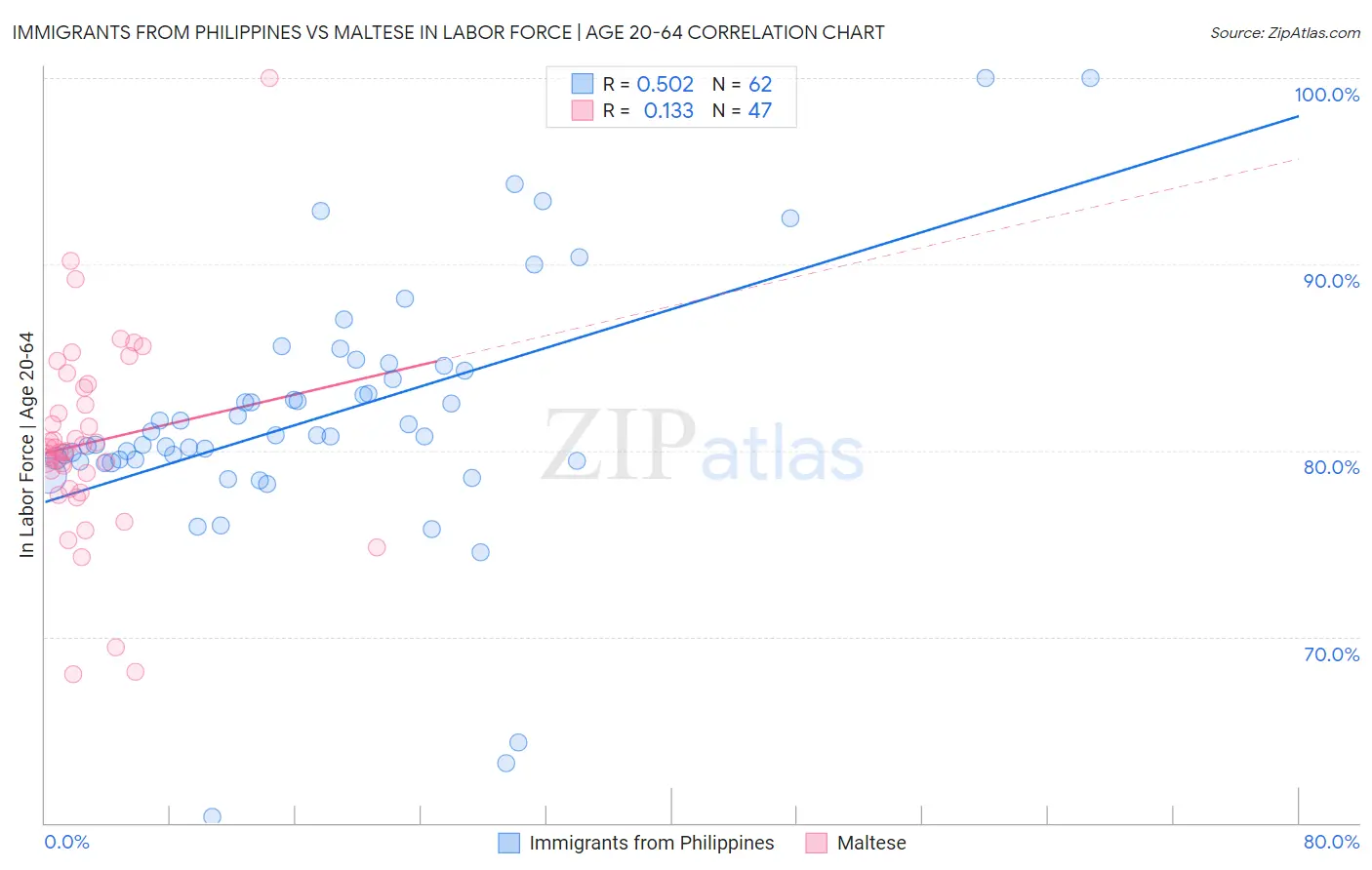 Immigrants from Philippines vs Maltese In Labor Force | Age 20-64