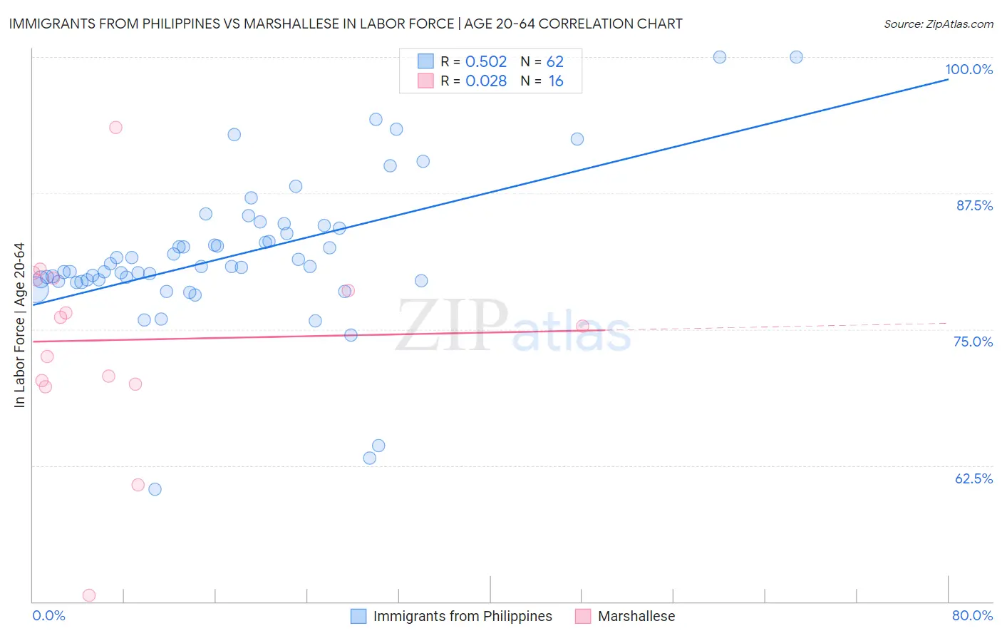 Immigrants from Philippines vs Marshallese In Labor Force | Age 20-64