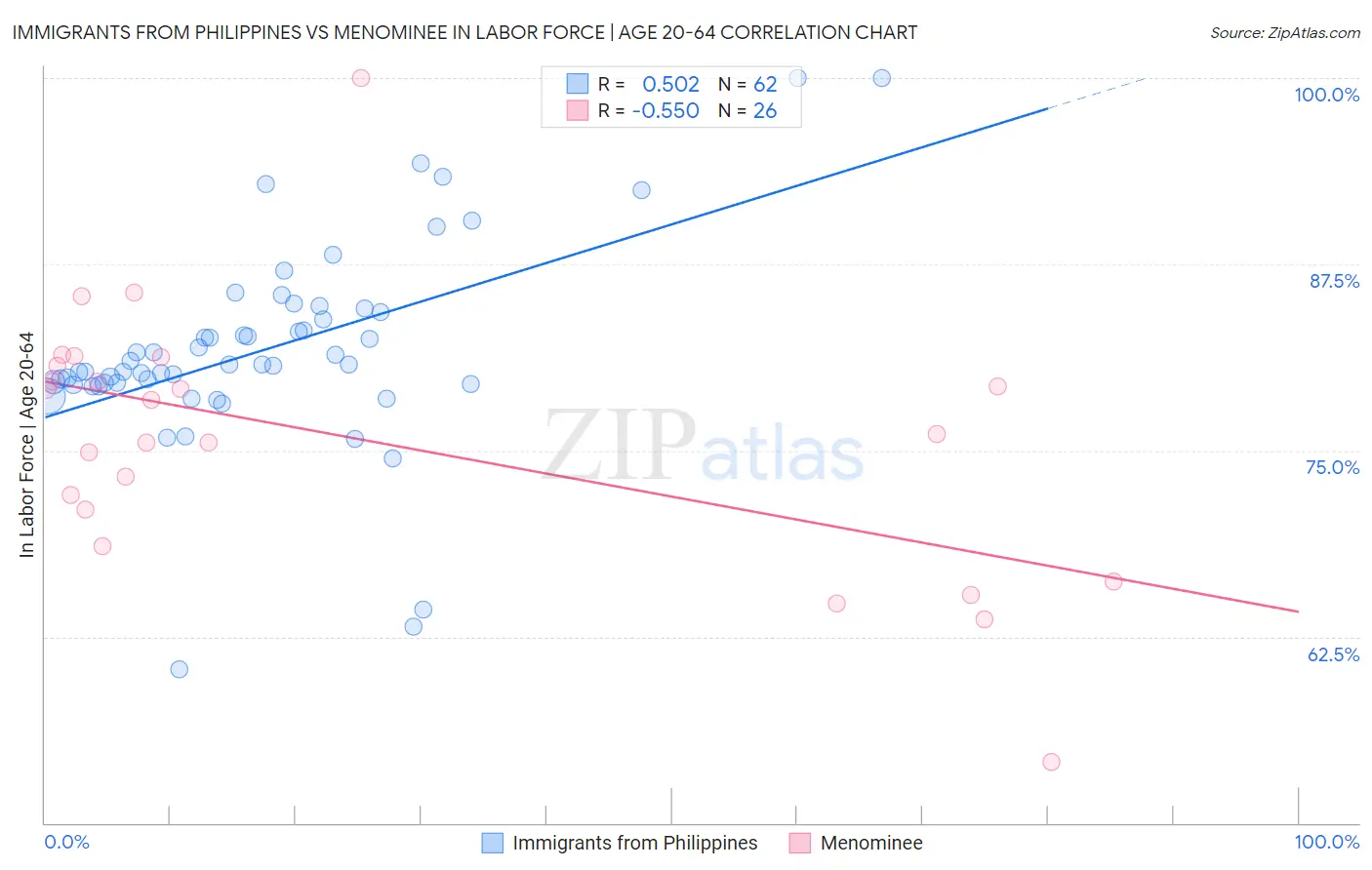 Immigrants from Philippines vs Menominee In Labor Force | Age 20-64