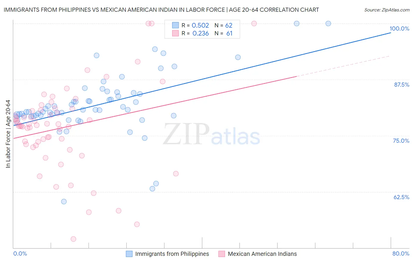 Immigrants from Philippines vs Mexican American Indian In Labor Force | Age 20-64