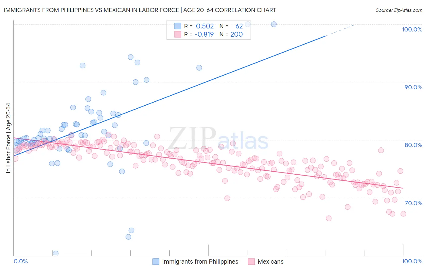 Immigrants from Philippines vs Mexican In Labor Force | Age 20-64