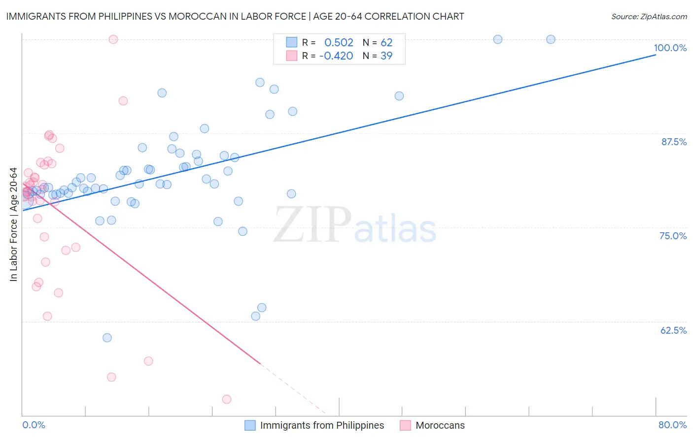 Immigrants from Philippines vs Moroccan In Labor Force | Age 20-64