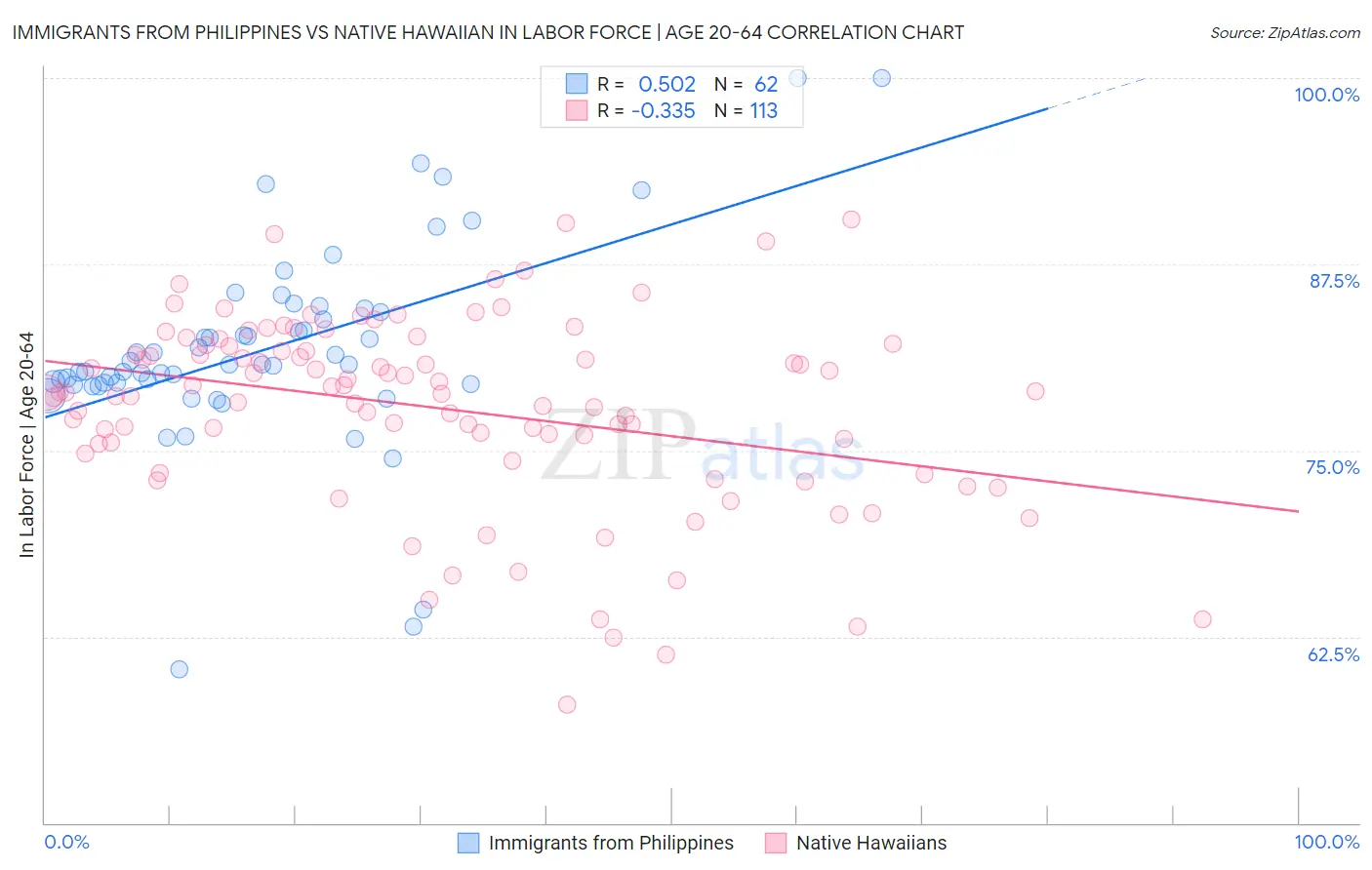 Immigrants from Philippines vs Native Hawaiian In Labor Force | Age 20-64