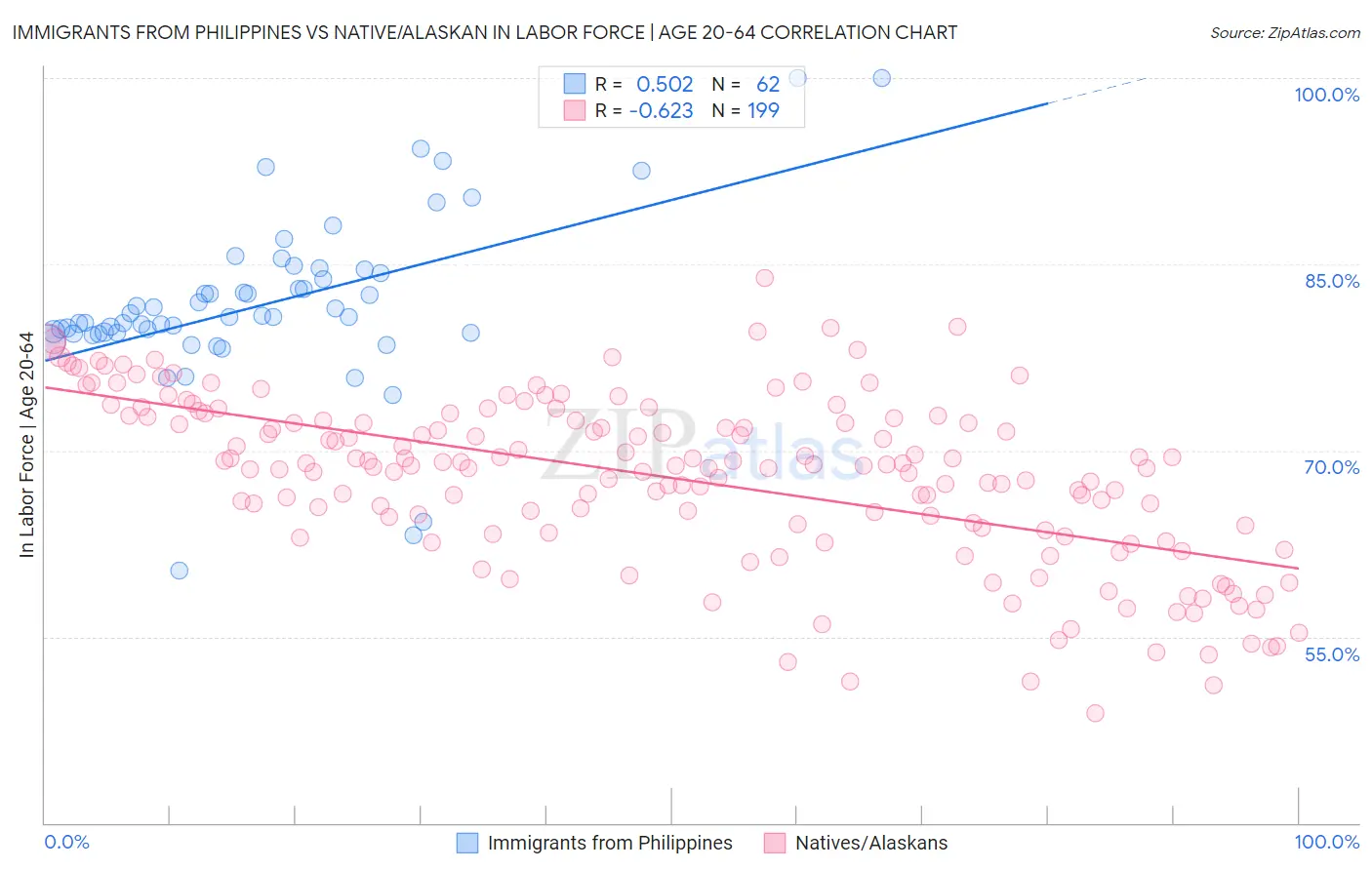 Immigrants from Philippines vs Native/Alaskan In Labor Force | Age 20-64