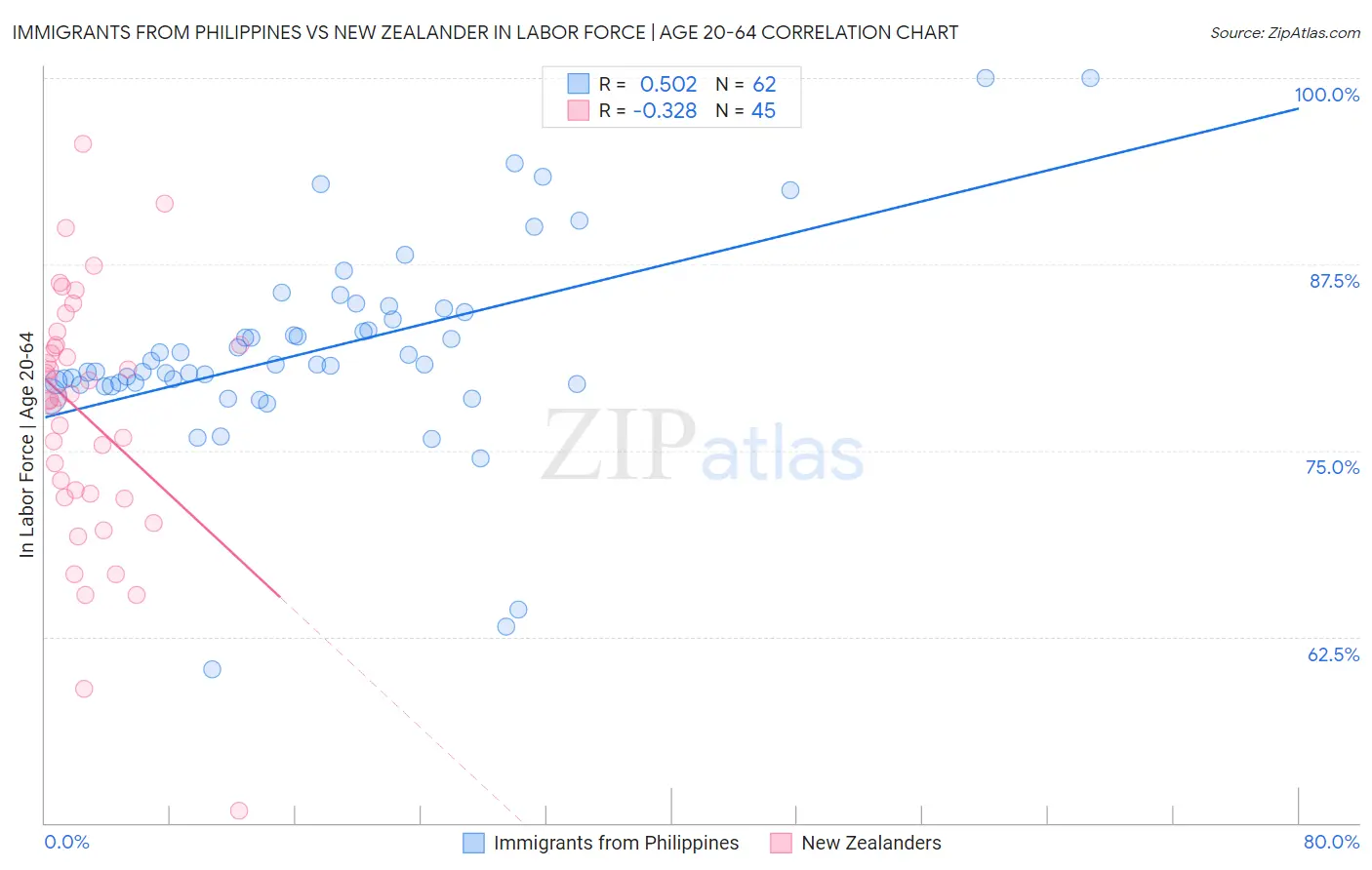 Immigrants from Philippines vs New Zealander In Labor Force | Age 20-64