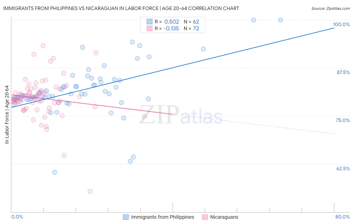 Immigrants from Philippines vs Nicaraguan In Labor Force | Age 20-64