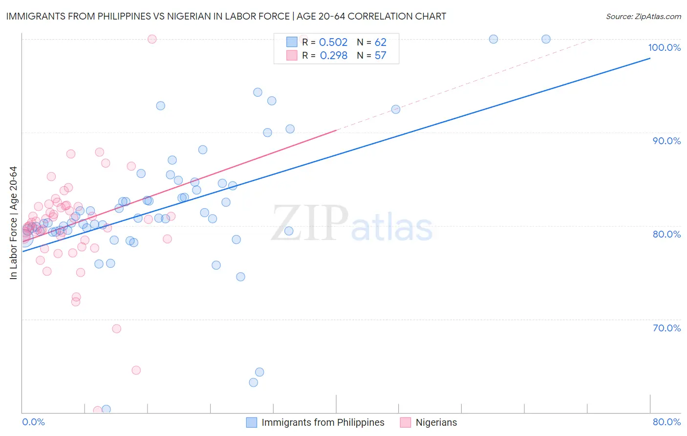 Immigrants from Philippines vs Nigerian In Labor Force | Age 20-64