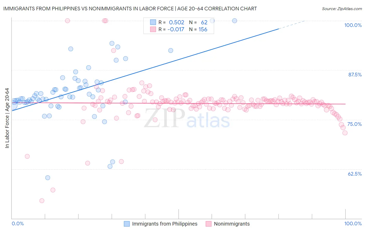 Immigrants from Philippines vs Nonimmigrants In Labor Force | Age 20-64