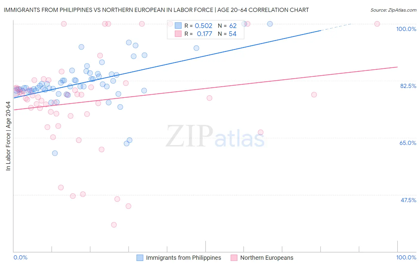 Immigrants from Philippines vs Northern European In Labor Force | Age 20-64