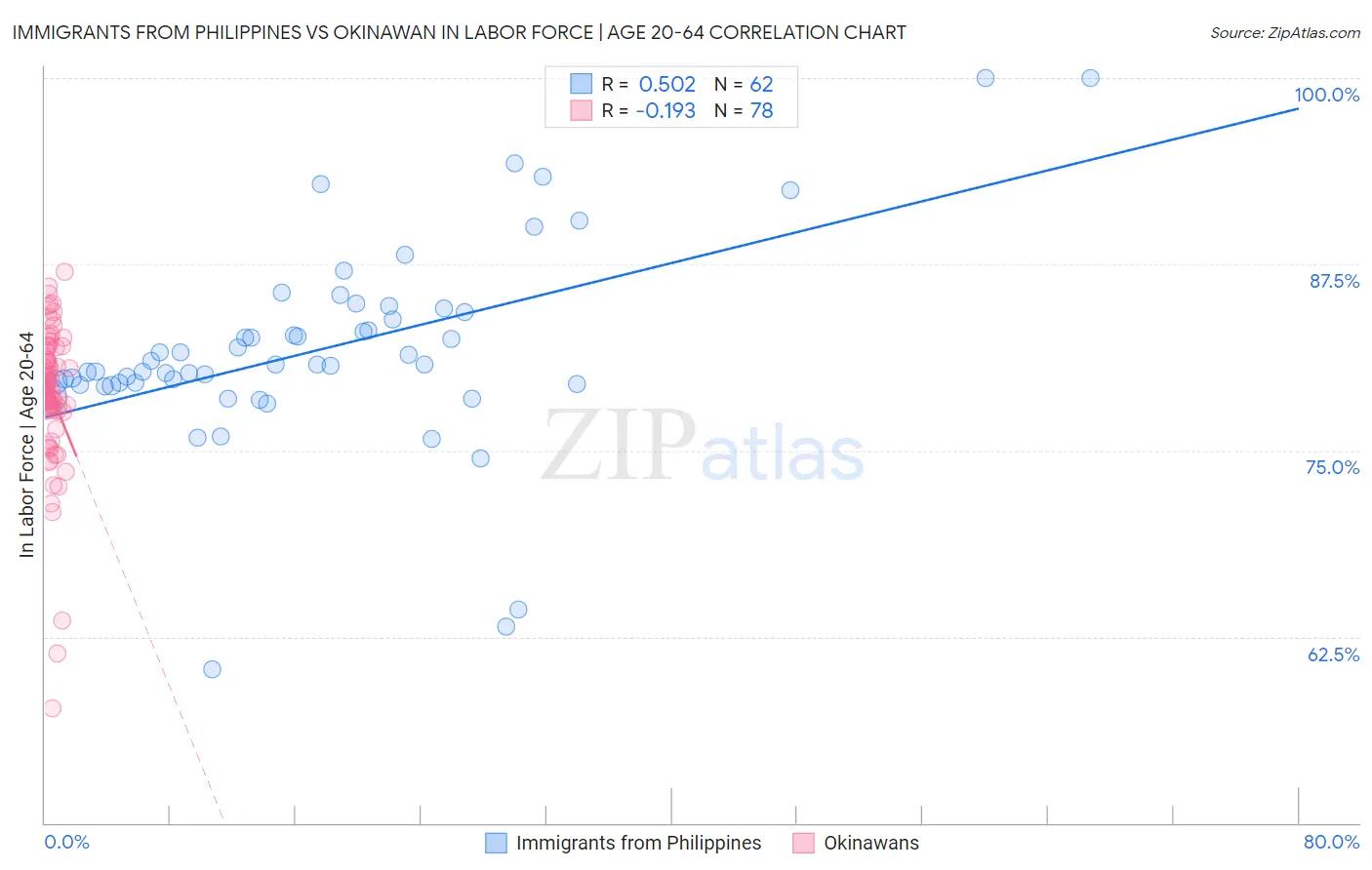 Immigrants from Philippines vs Okinawan In Labor Force | Age 20-64