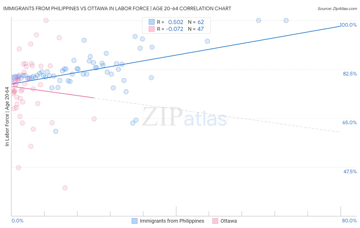 Immigrants from Philippines vs Ottawa In Labor Force | Age 20-64