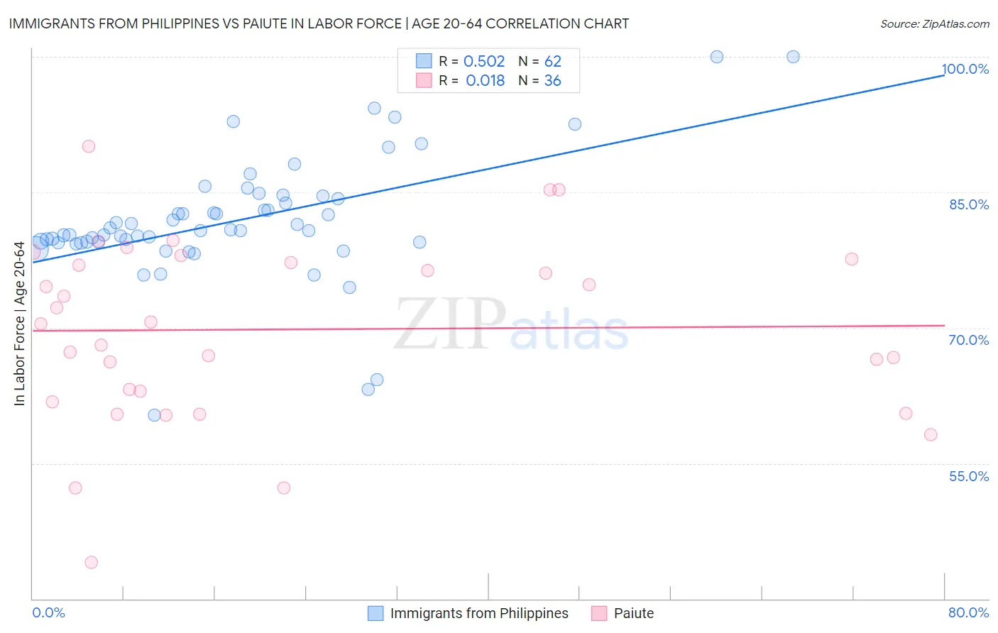 Immigrants from Philippines vs Paiute In Labor Force | Age 20-64