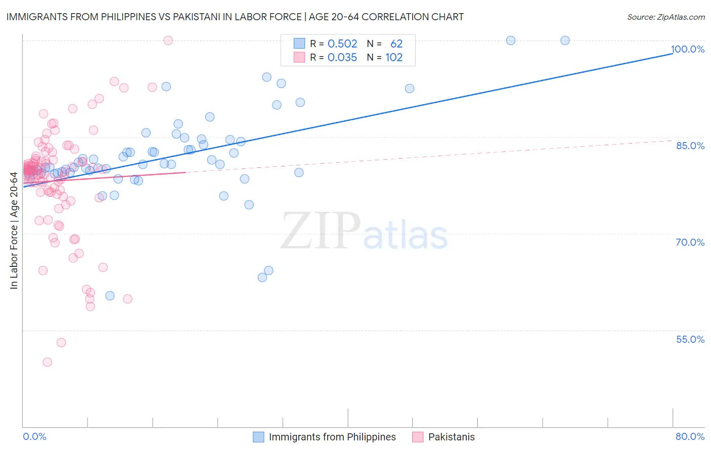 Immigrants from Philippines vs Pakistani In Labor Force | Age 20-64