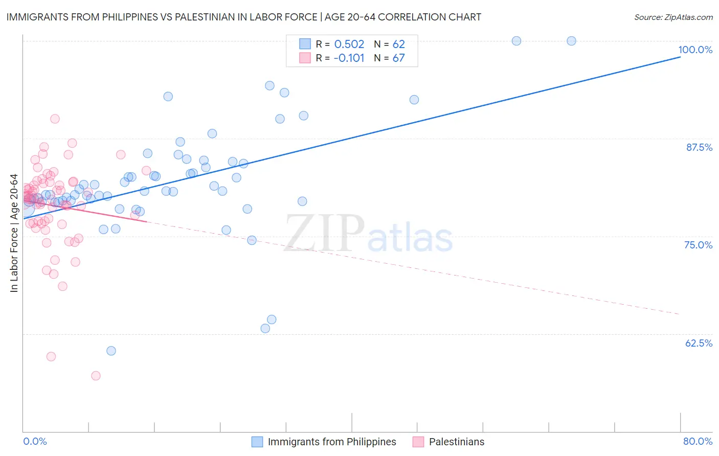 Immigrants from Philippines vs Palestinian In Labor Force | Age 20-64