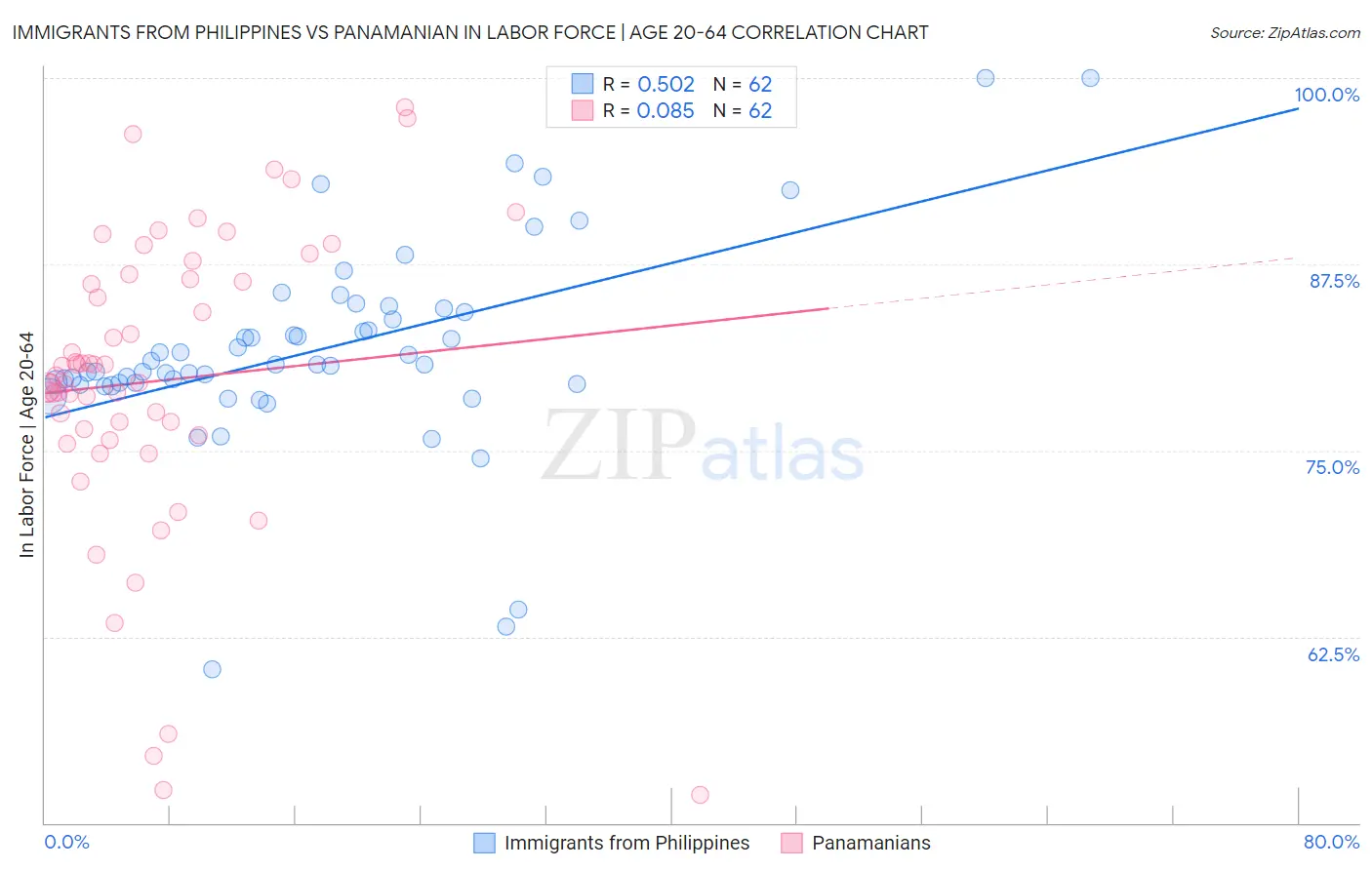 Immigrants from Philippines vs Panamanian In Labor Force | Age 20-64
