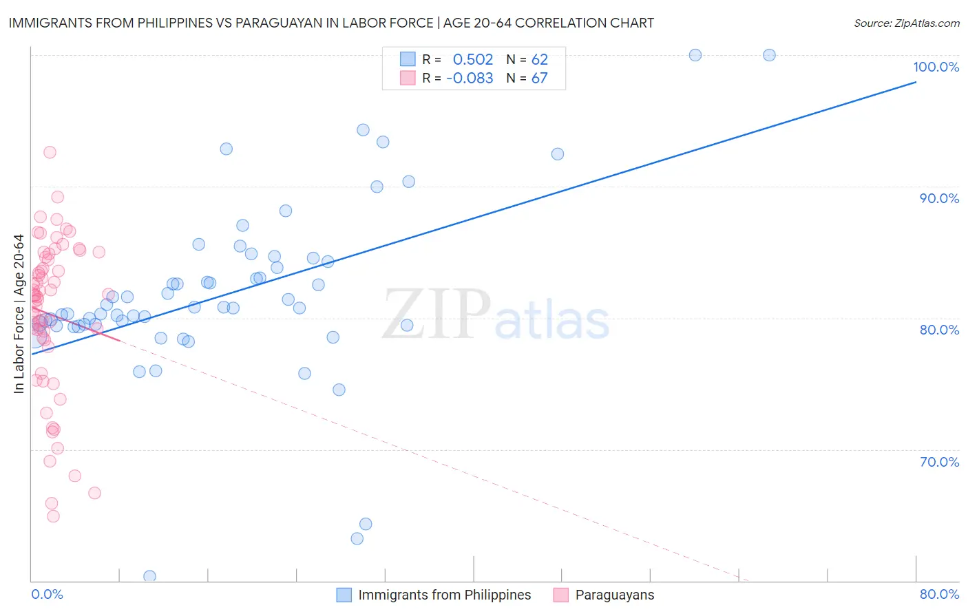 Immigrants from Philippines vs Paraguayan In Labor Force | Age 20-64