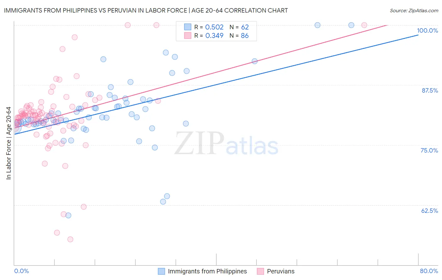 Immigrants from Philippines vs Peruvian In Labor Force | Age 20-64