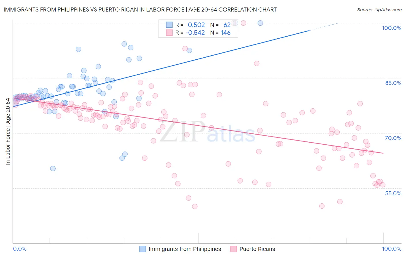 Immigrants from Philippines vs Puerto Rican In Labor Force | Age 20-64