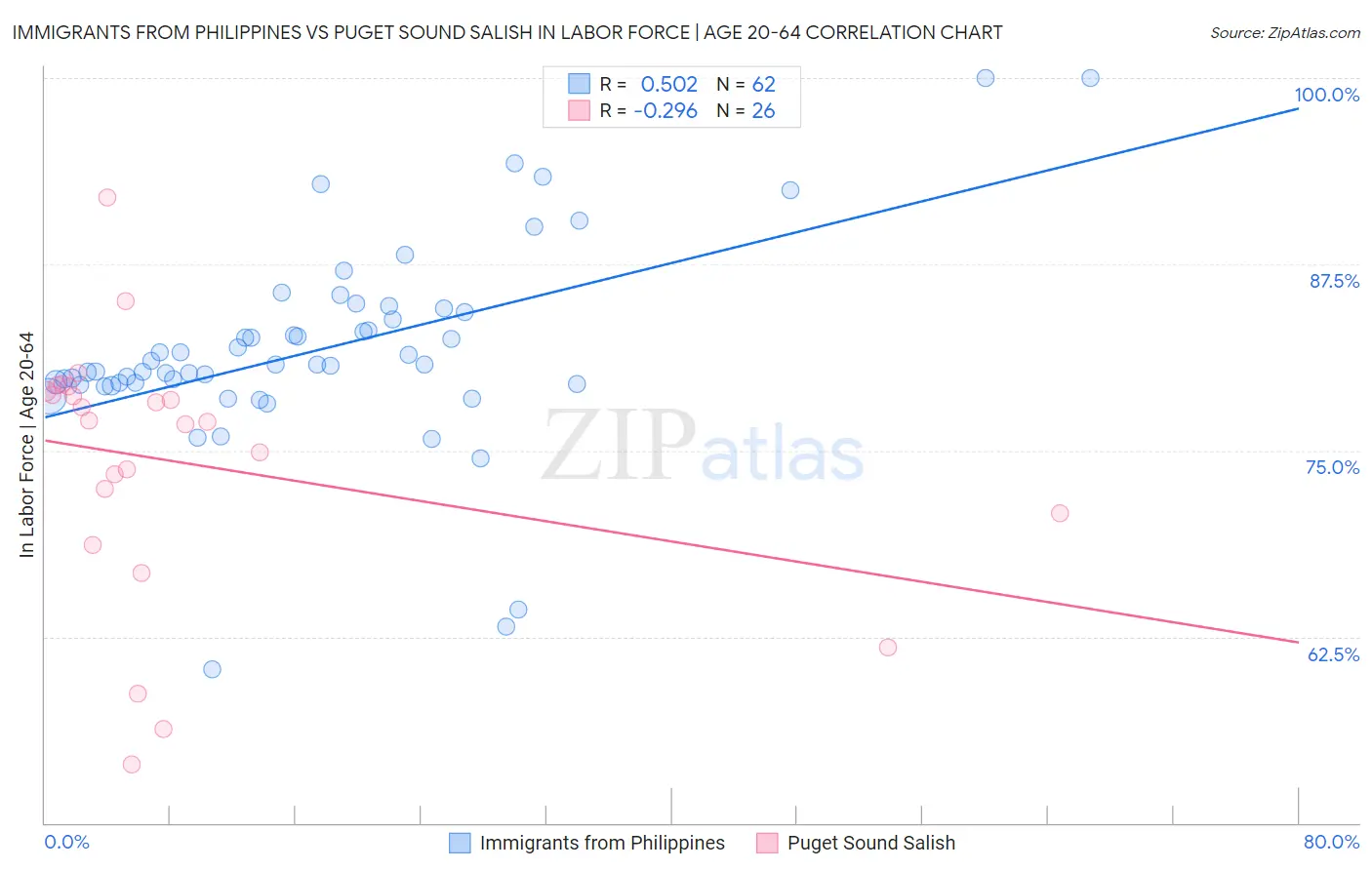 Immigrants from Philippines vs Puget Sound Salish In Labor Force | Age 20-64