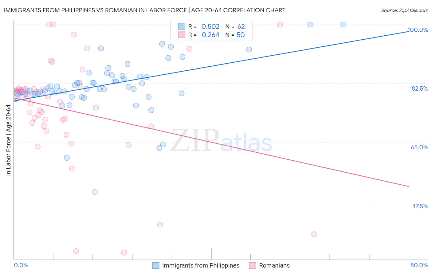 Immigrants from Philippines vs Romanian In Labor Force | Age 20-64
