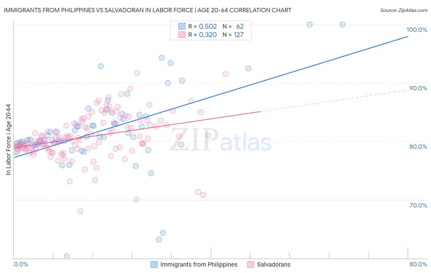 Immigrants from Philippines vs Salvadoran In Labor Force | Age 20-64