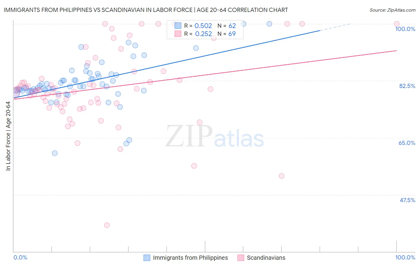 Immigrants from Philippines vs Scandinavian In Labor Force | Age 20-64