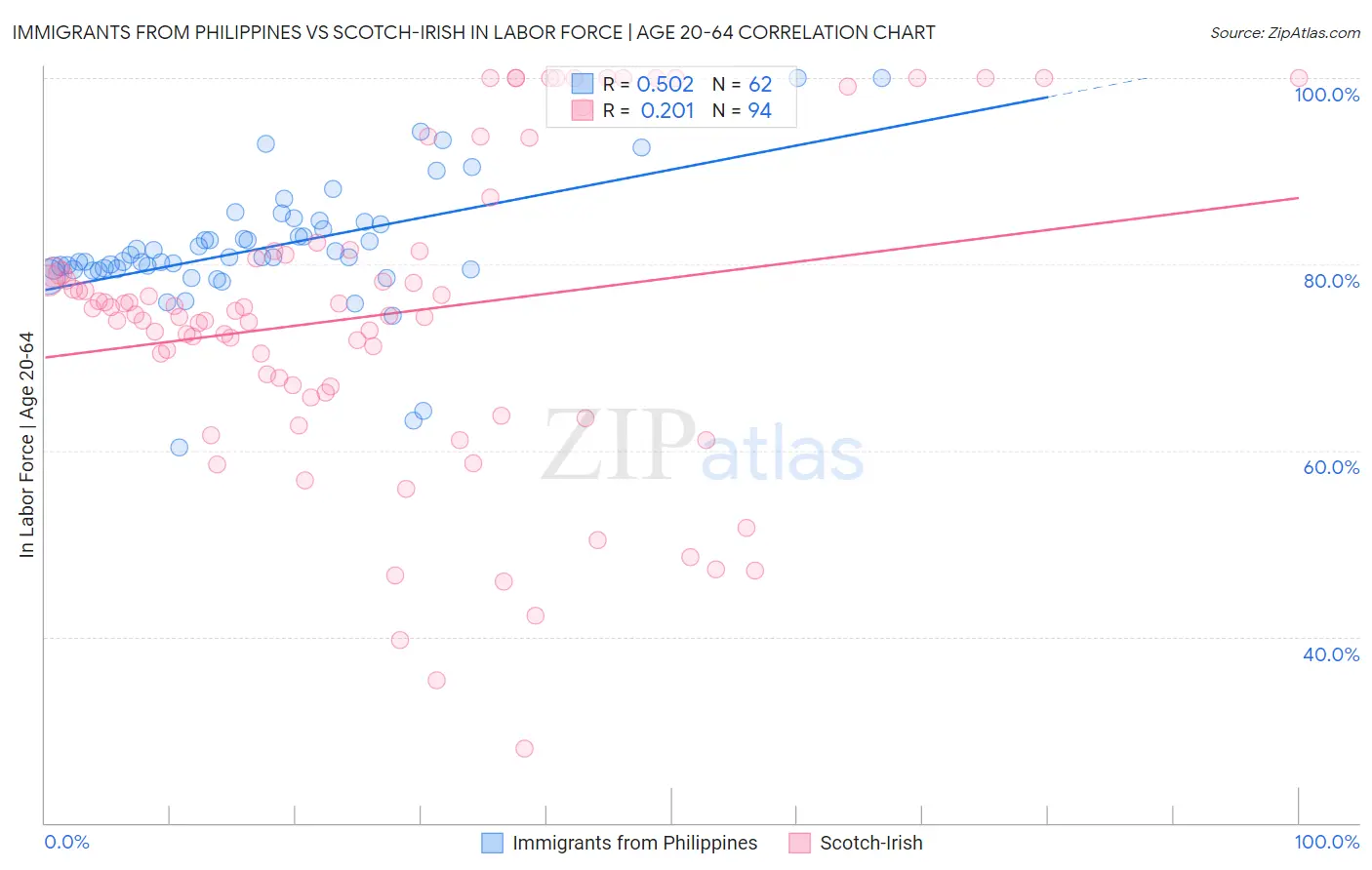 Immigrants from Philippines vs Scotch-Irish In Labor Force | Age 20-64