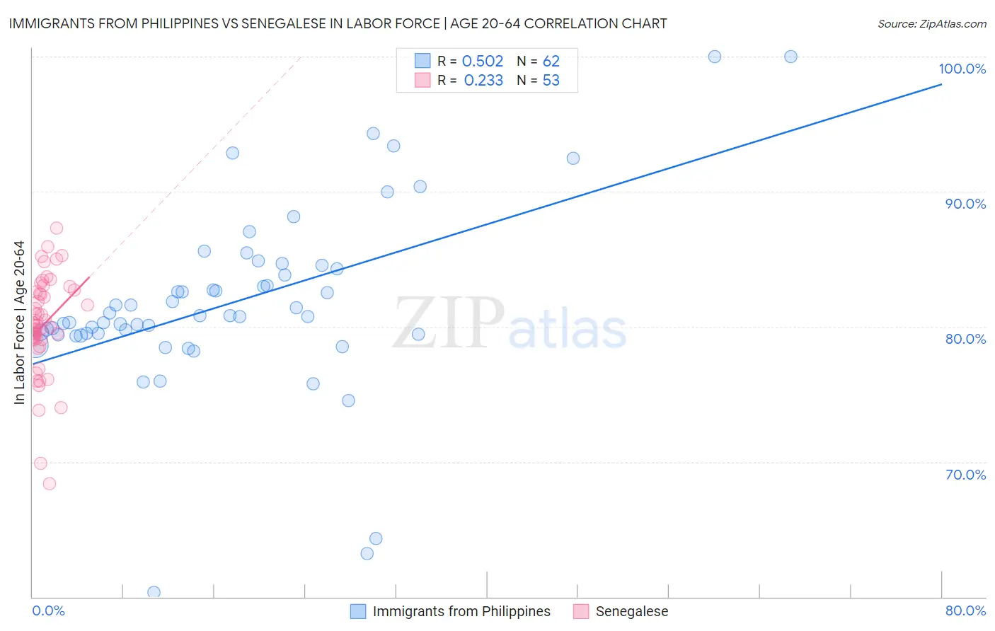 Immigrants from Philippines vs Senegalese In Labor Force | Age 20-64