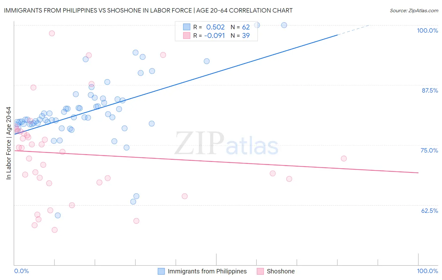 Immigrants from Philippines vs Shoshone In Labor Force | Age 20-64
