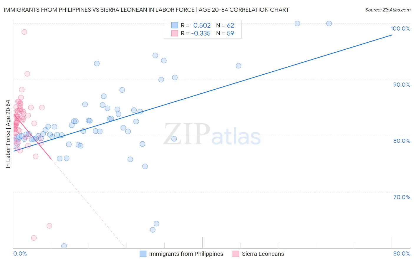 Immigrants from Philippines vs Sierra Leonean In Labor Force | Age 20-64