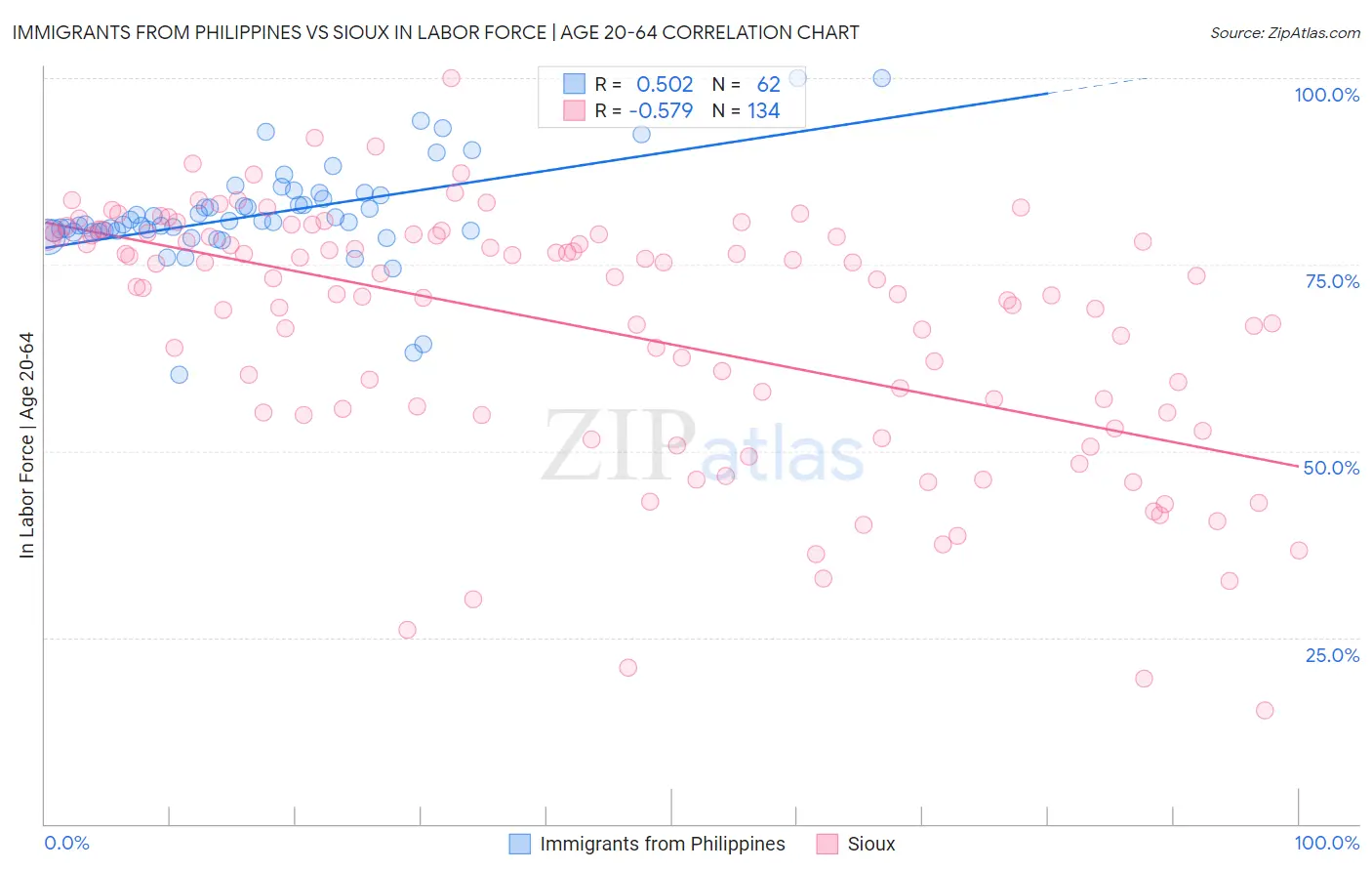 Immigrants from Philippines vs Sioux In Labor Force | Age 20-64