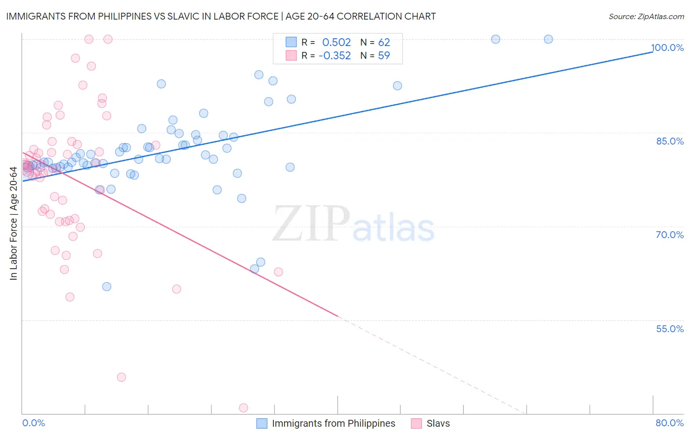 Immigrants from Philippines vs Slavic In Labor Force | Age 20-64
