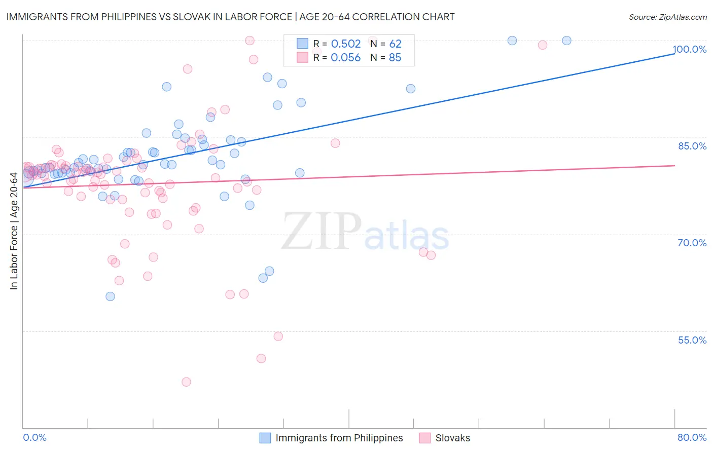 Immigrants from Philippines vs Slovak In Labor Force | Age 20-64
