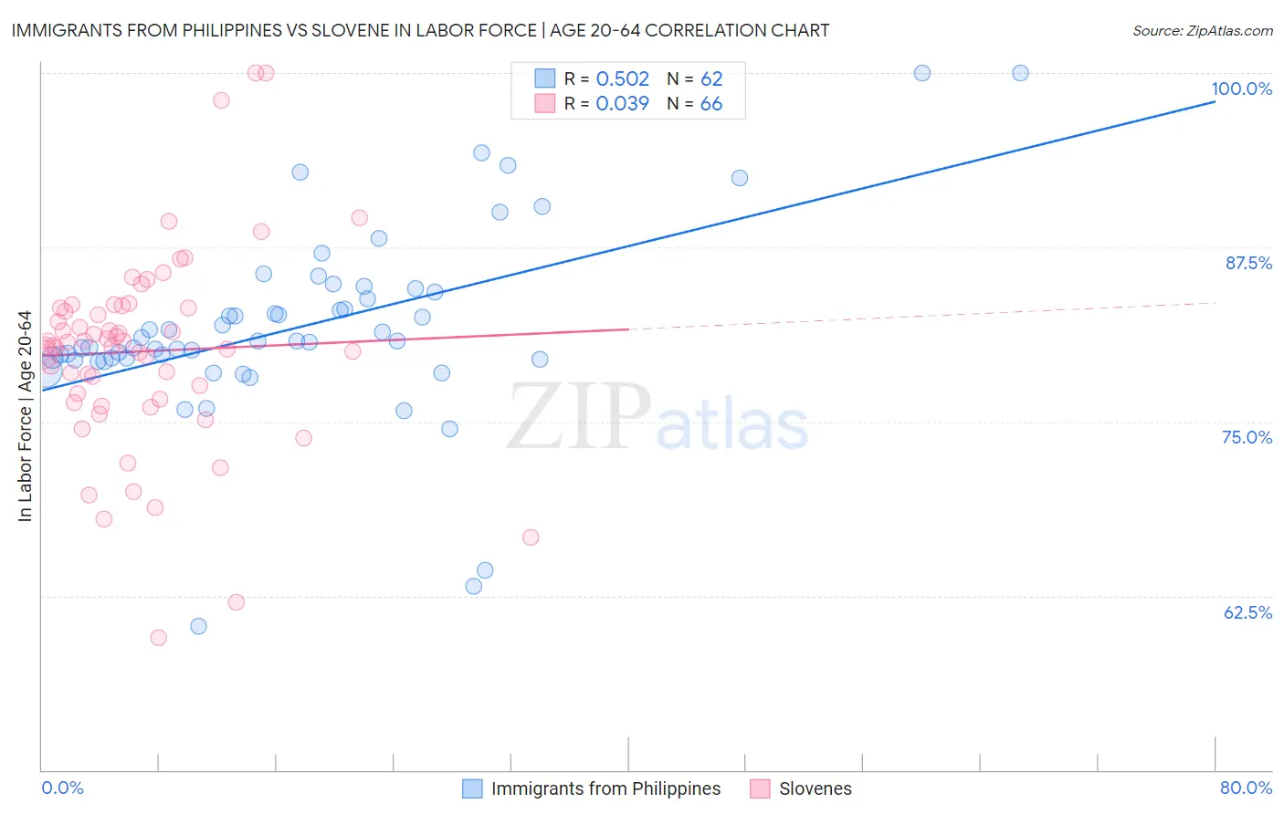 Immigrants from Philippines vs Slovene In Labor Force | Age 20-64