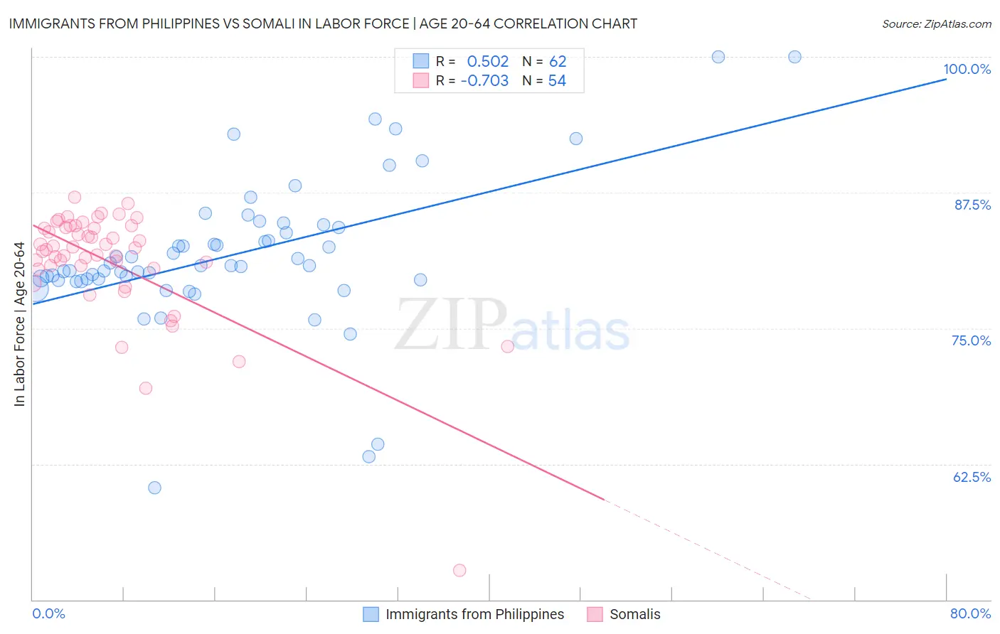 Immigrants from Philippines vs Somali In Labor Force | Age 20-64