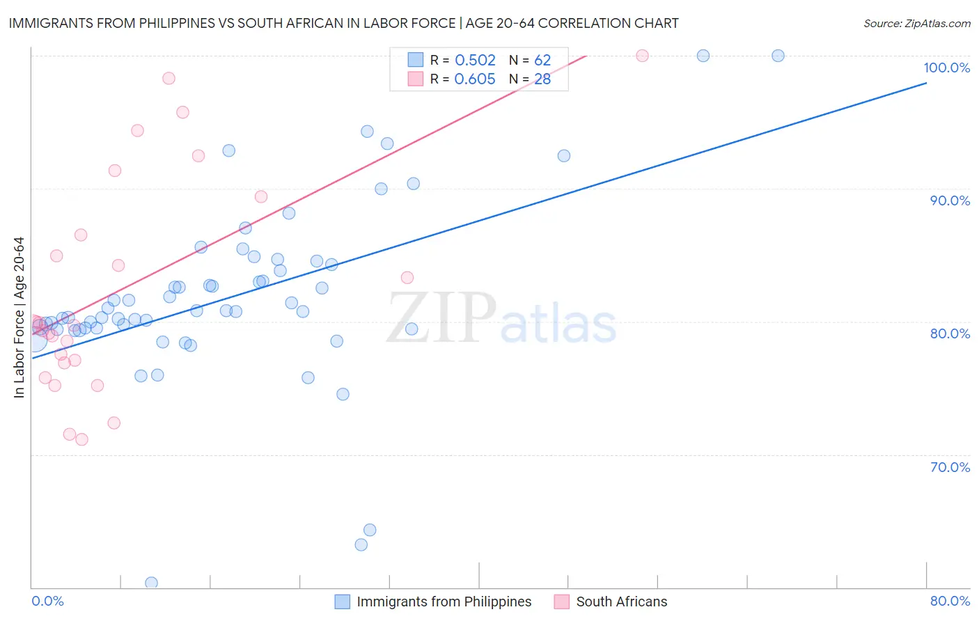 Immigrants from Philippines vs South African In Labor Force | Age 20-64