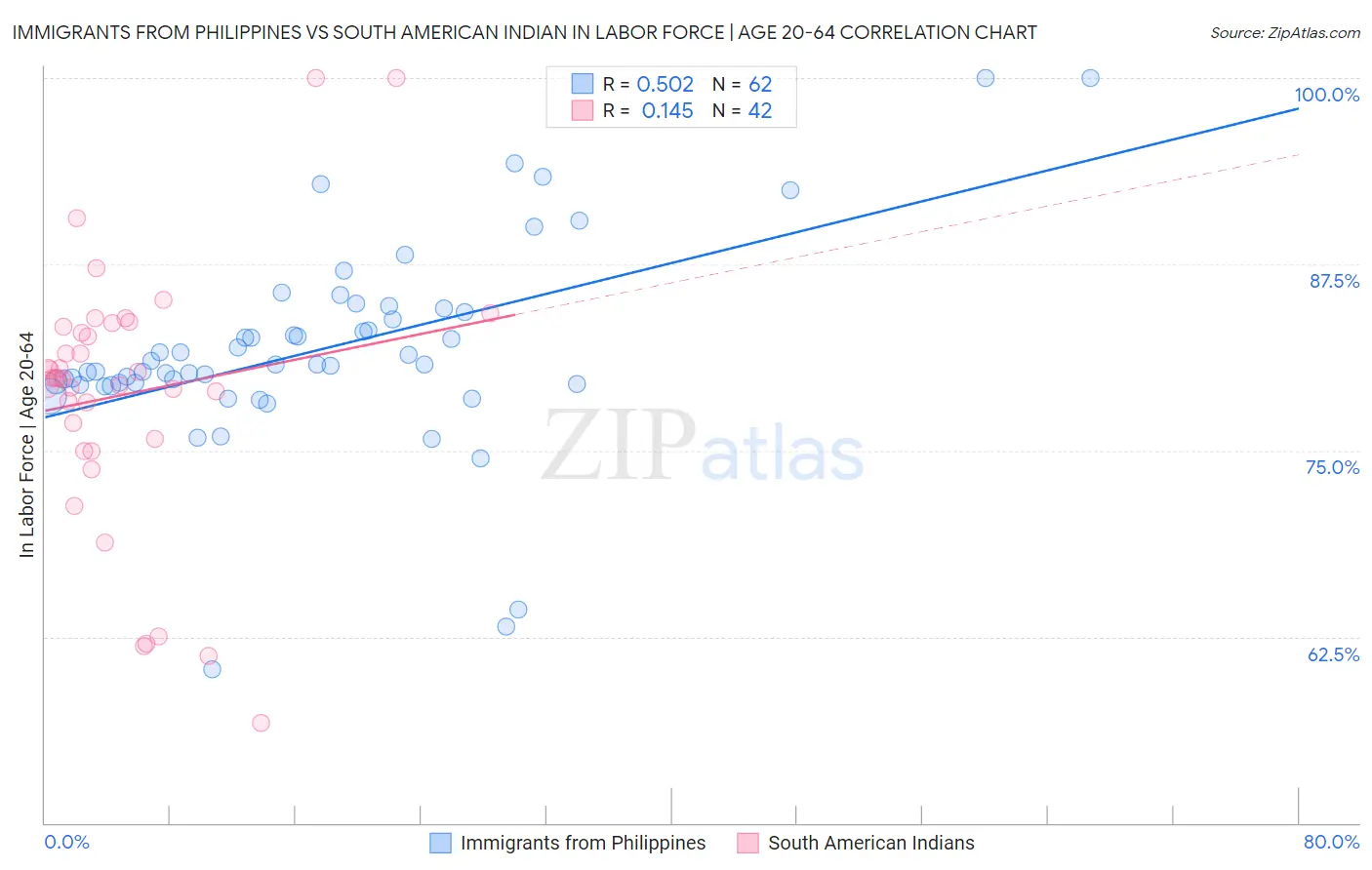 Immigrants from Philippines vs South American Indian In Labor Force | Age 20-64