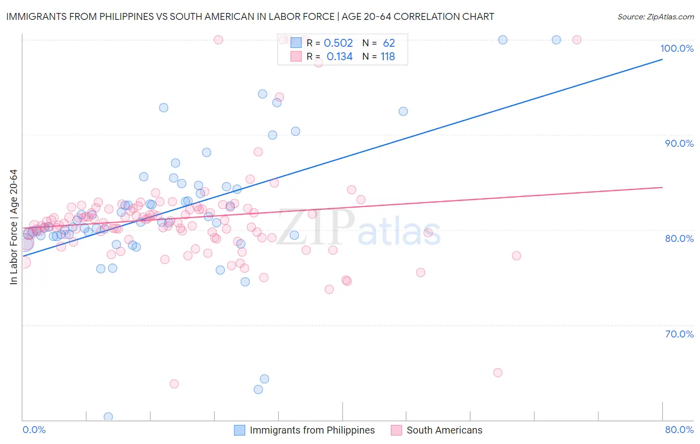Immigrants from Philippines vs South American In Labor Force | Age 20-64