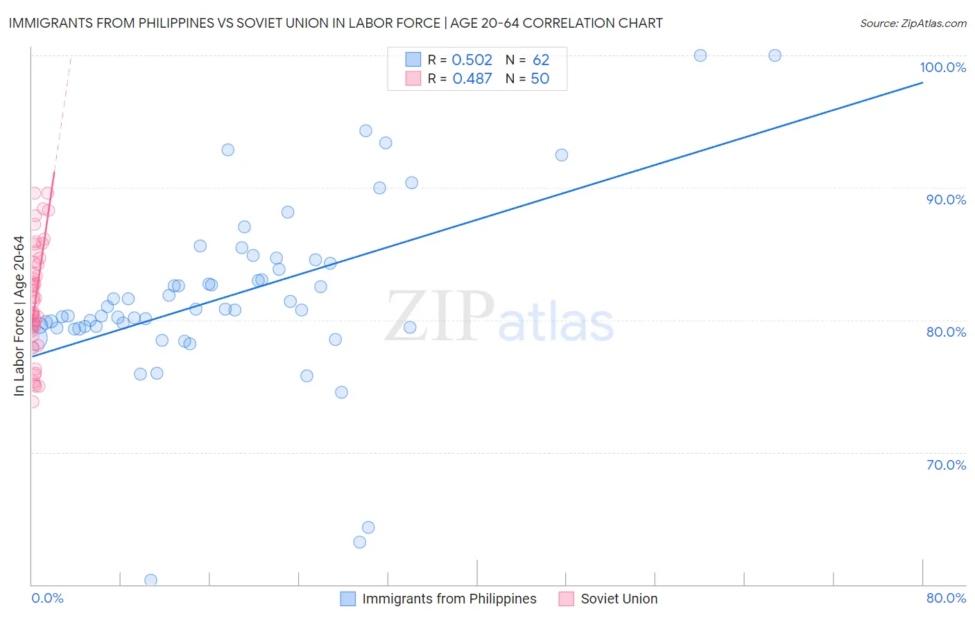 Immigrants from Philippines vs Soviet Union In Labor Force | Age 20-64