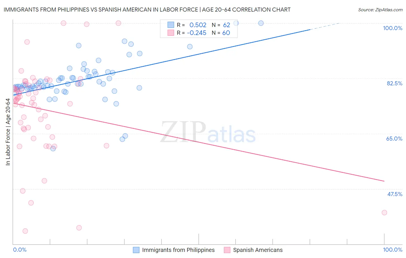 Immigrants from Philippines vs Spanish American In Labor Force | Age 20-64