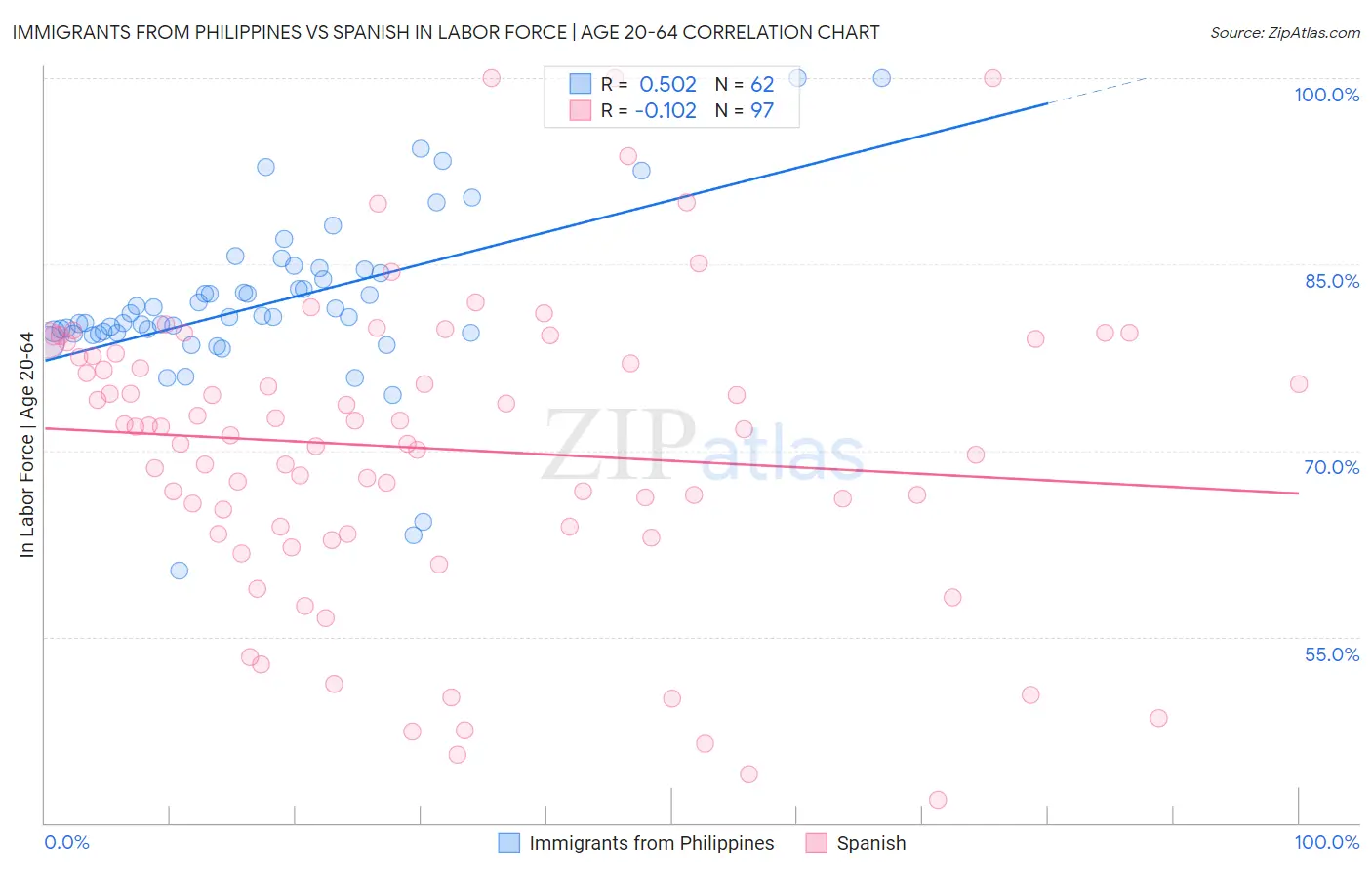 Immigrants from Philippines vs Spanish In Labor Force | Age 20-64